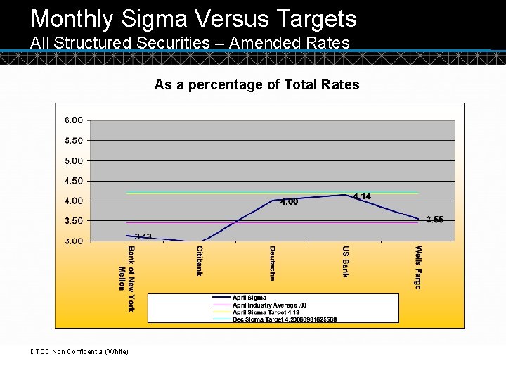 Monthly Sigma Versus Targets All Structured Securities – Amended Rates As a percentage of