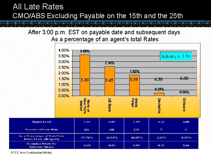 All Late Rates CMO/ABS Excluding Payable on the 15 th and the 25 th