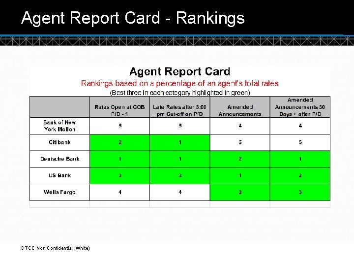 Agent Report Card - Rankings DTCC Non Confidential (White) © DTCC 3 
