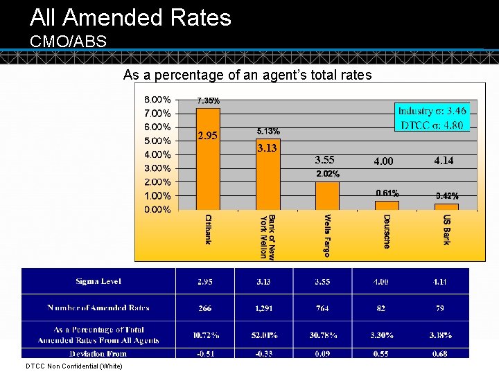 All Amended Rates CMO/ABS As a percentage of an agent’s total rates 2. 95