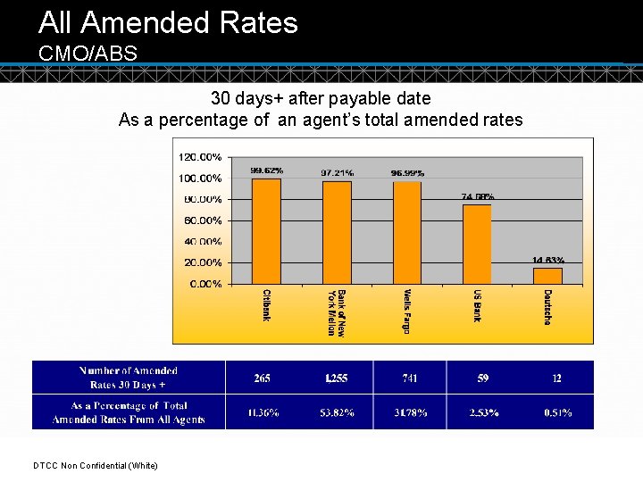All Amended Rates CMO/ABS 30 days+ after payable date As a percentage of an