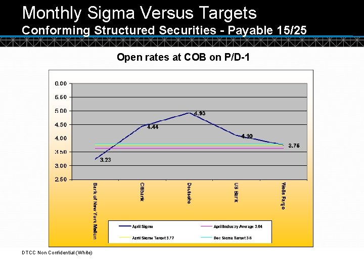 Monthly Sigma Versus Targets Conforming Structured Securities - Payable 15/25 Open rates at COB