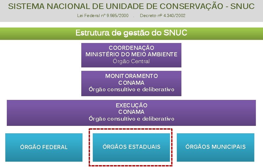 SISTEMA NACIONAL DE UNIDADE DE CONSERVAÇÃO - SNUC Lei Federal n° 9. 985/2000 .