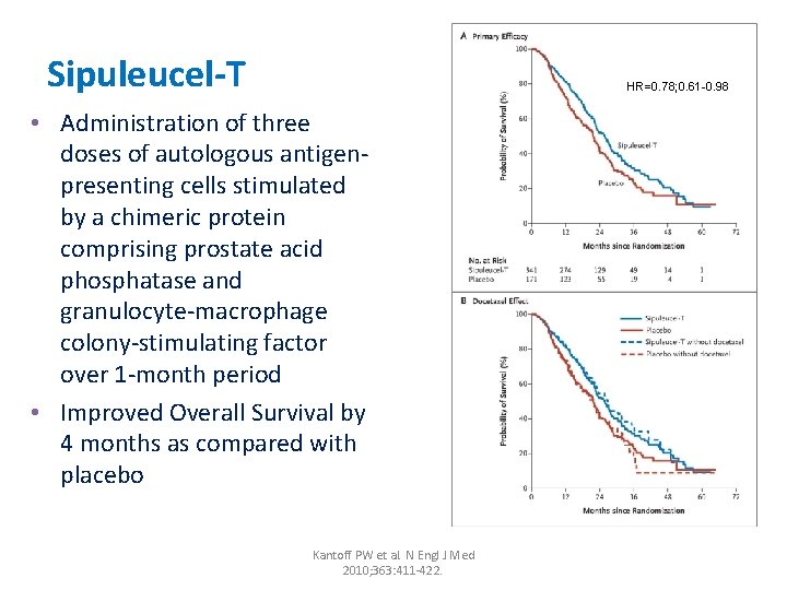 Sipuleucel-T HR=0. 78; 0. 61 -0. 98 • Administration of three doses of autologous