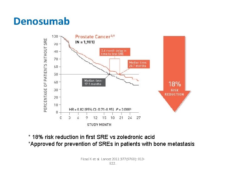 Denosumab * 18% risk reduction in first SRE vs zoledronic acid *Approved for prevention