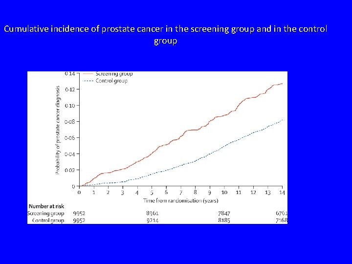 Cumulative incidence of prostate cancer in the screening group and in the control group