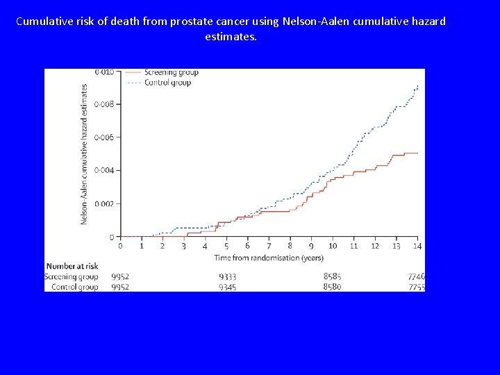 Cumulative risk of death from prostate cancer using Nelson-Aalen cumulative hazard estimates. 