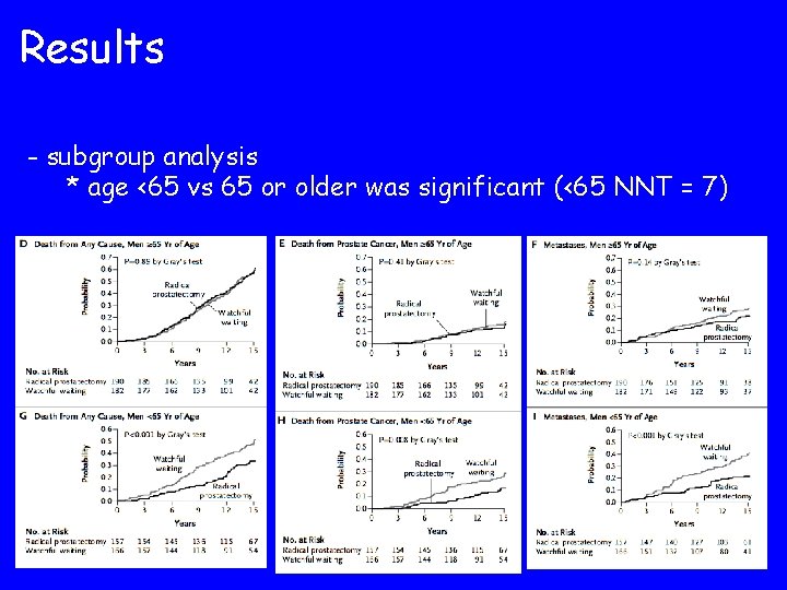Results - subgroup analysis * age <65 vs 65 or older was significant (<65