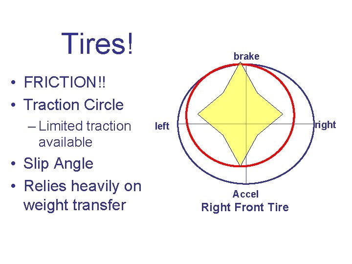 Tires! brake • FRICTION!! • Traction Circle – Limited traction available • Slip Angle
