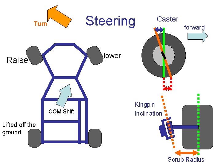 Steering Turn Caster forward lower Raise COM Shift Kingpin Inclination Lifted off the ground