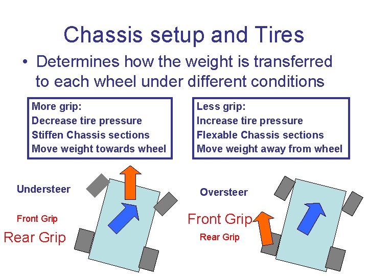 Chassis setup and Tires • Determines how the weight is transferred to each wheel