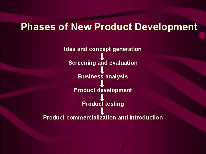 Phases of New Product Development Idea and concept generation Screening and evaluation Business analysis