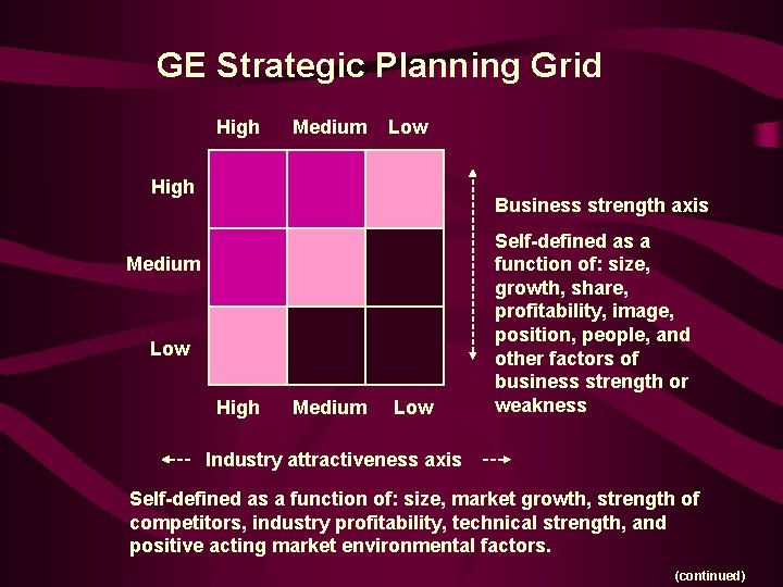 GE Strategic Planning Grid High Medium Low High Business strength axis Medium Low High