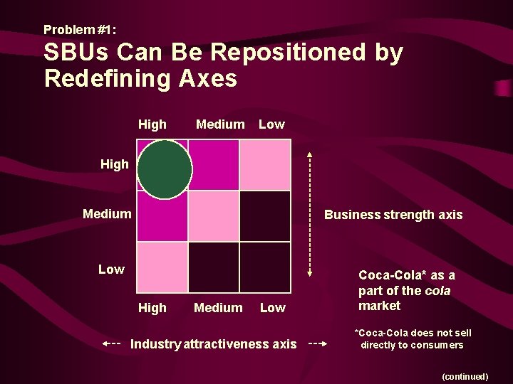 Problem #1: SBUs Can Be Repositioned by Redefining Axes High Medium Low High Medium