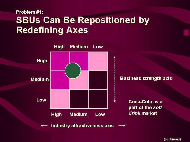 Problem #1: SBUs Can Be Repositioned by Redefining Axes High Medium Low High Business
