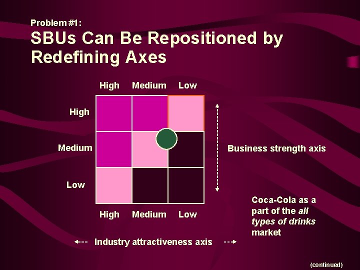 Problem #1: SBUs Can Be Repositioned by Redefining Axes High Medium Low High Medium