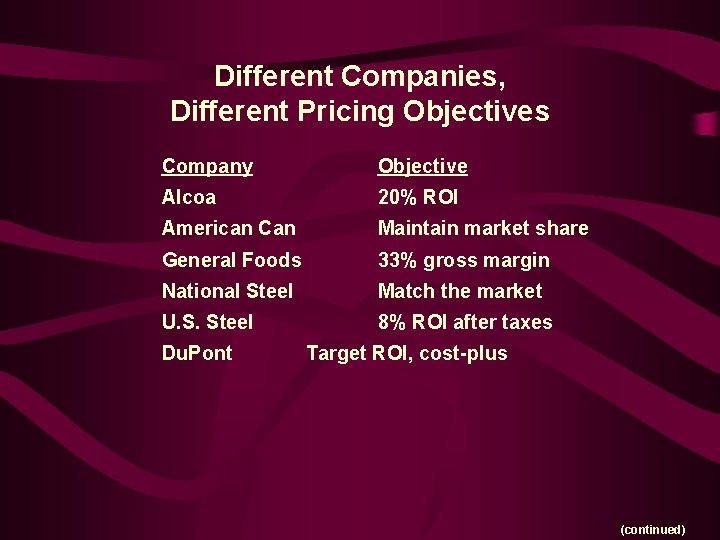 Different Companies, Different Pricing Objectives Company Objective Alcoa 20% ROI American Can Maintain market