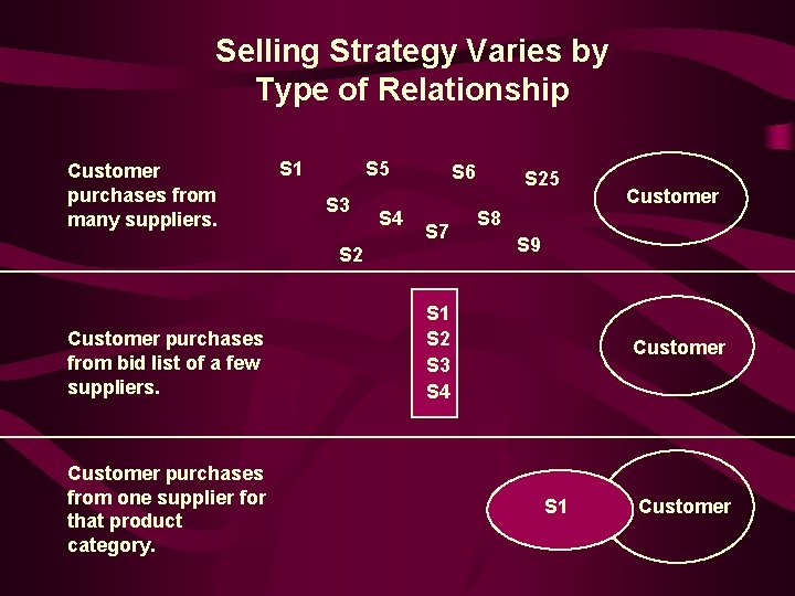 Selling Strategy Varies by Type of Relationship Customer purchases from many suppliers. S 1