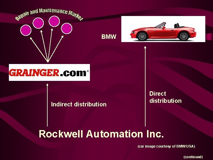 BMW Indirect distribution Direct distribution Rockwell Automation Inc. (car image courtesy of BMW USA)