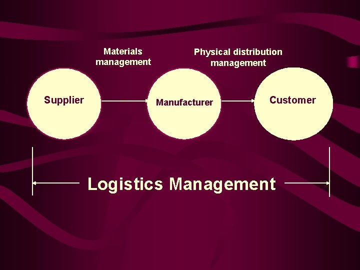 Materials management Supplier Physical distribution management Manufacturer Customer Logistics Management 