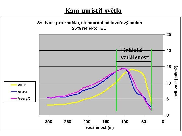 Kam umístit světlo Svítivost pro značku, standardní pětidveřový sedan 25% reflektor EU 25 Kritické