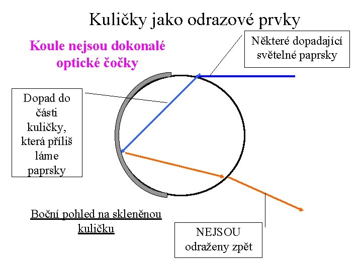 Kuličky jako odrazové prvky Koule nejsou dokonalé optické čočky Některé dopadající světelné paprsky Dopad