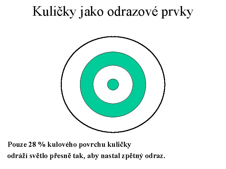 Kuličky jako odrazové prvky Pouze 28 % kulového povrchu kuličky odráží světlo přesně tak,