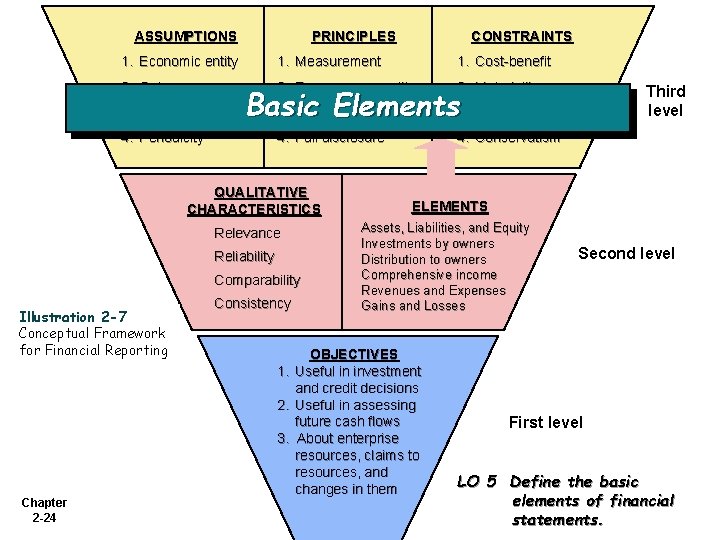 ASSUMPTIONS PRINCIPLES 1. Economic entity 1. Measurement 1. Cost-benefit 2. Going concern 2. Revenue