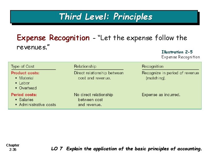 Third Level: Principles Expense Recognition - “Let the expense follow the revenues. ” Chapter