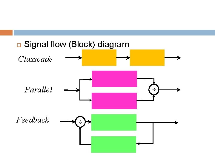  Signal flow (Block) diagram Classcade Parallel Feedback + + 