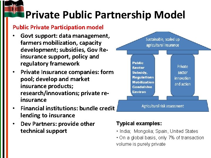 Private Public Partnership Model Public Private Participation model • Govt support: data management, farmers