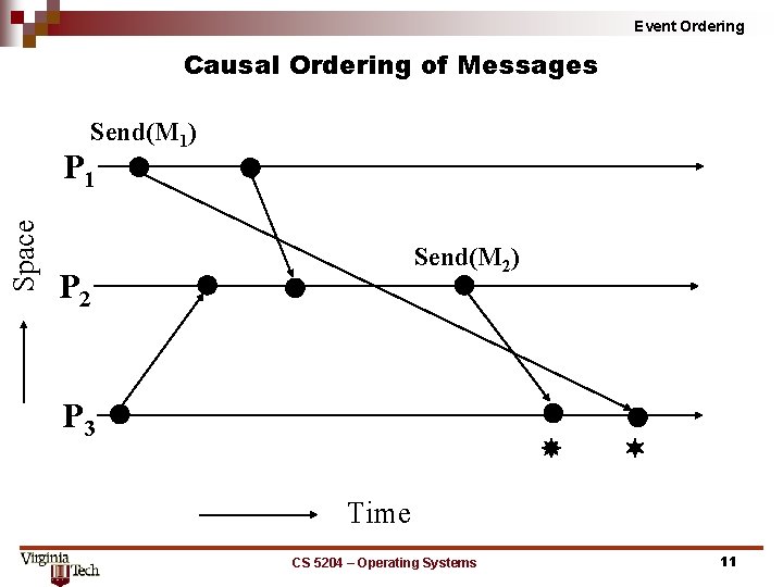 Event Ordering Causal Ordering of Messages Send(M 1) Space P 1 Send(M 2) P