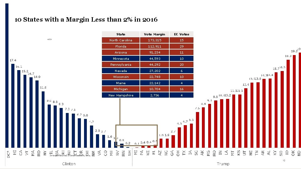 10 States with a Margin Less than 2% in 2016 47. 9 State Vote