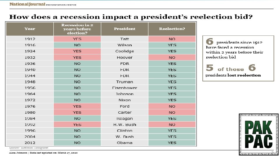 Recession’s Impact on Re-Election 