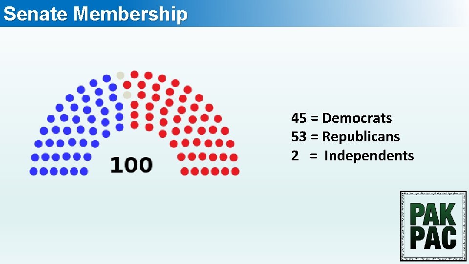 Senate Membership 45 = Democrats 53 = Republicans 2 = Independents 