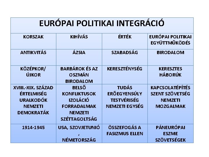 EURÓPAI POLITIKAI INTEGRÁCIÓ KORSZAK KIHÍVÁS ÉRTÉK EURÓPAI POLITIKAI EGYÜTTMŰKÖDÉS ANTIKVITÁS ÁZSIA SZABADSÁG BIRODALOM KÖZÉPKOR/