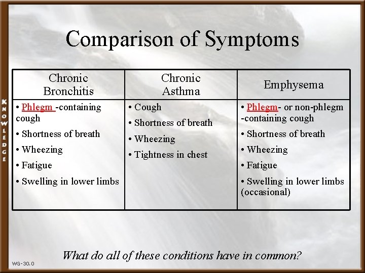 Comparison of Symptoms Chronic Bronchitis Chronic Asthma • Phlegm -containing cough • Cough •