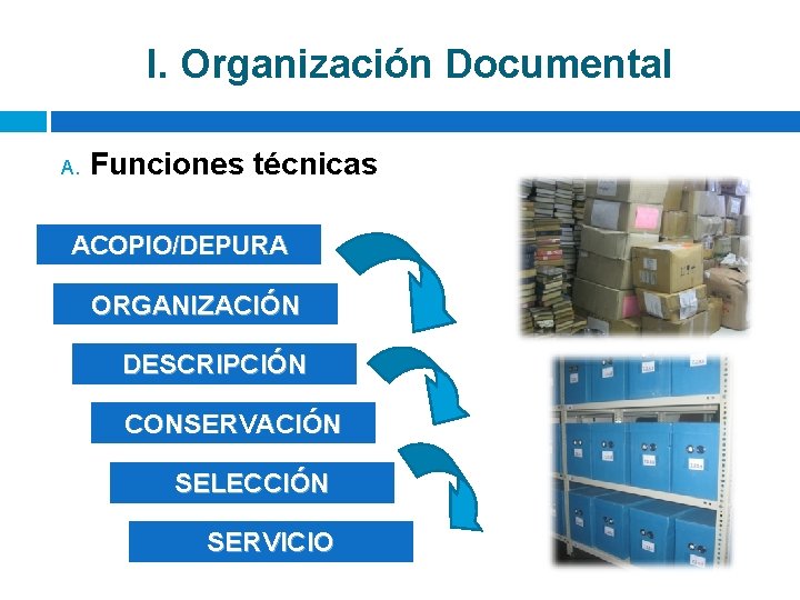 I. Organización Documental A. Funciones técnicas ACOPIO/DEPURA ORGANIZACIÓN DESCRIPCIÓN CONSERVACIÓN SELECCIÓN SERVICIO 