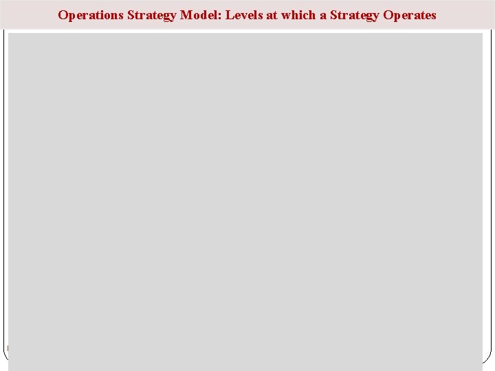 Operations Strategy Model: Levels at which a Strategy Operates 18 