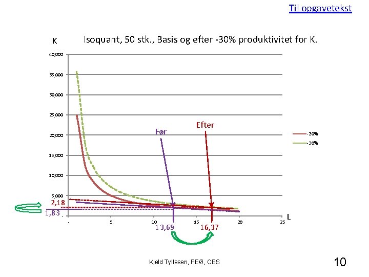Til opgavetekst Isoquant, 50 stk. , Basis og efter -30% produktivitet for K. K