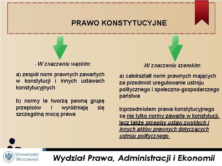 PRAWO KONSTYTUCYJNE l W znaczeniu wąskim: a) zespół norm prawnych zawartych w konstytucji i