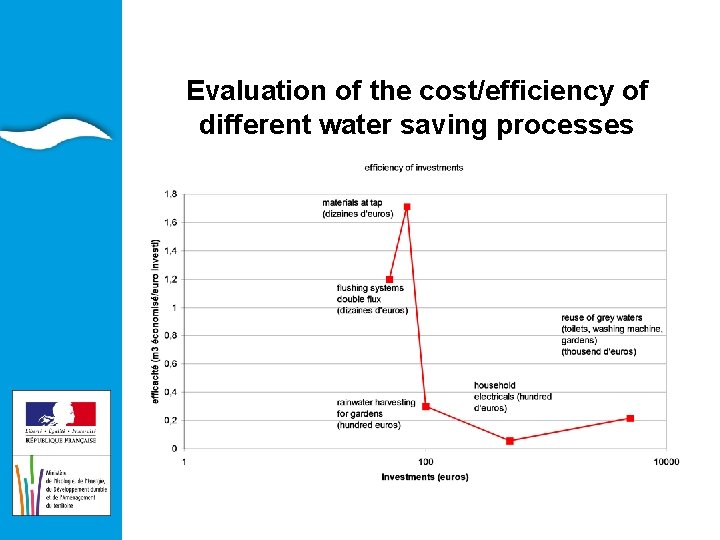 EAU ET ILIEUX AQUATIQUES Evaluation of the cost/efficiency of different water saving processes 