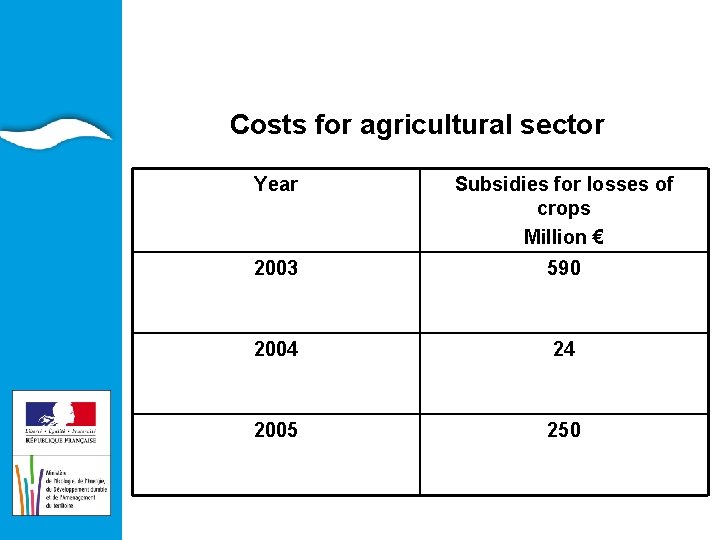 EAU ET ILIEUX AQUATIQUES Costs for agricultural sector Year Subsidies for losses of crops