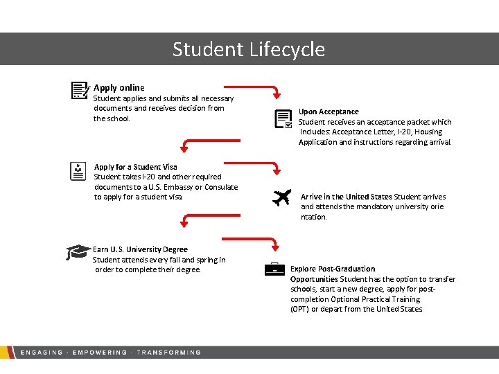 Student Lifecycle Apply online Student applies and submits all necessary documents and receives decision