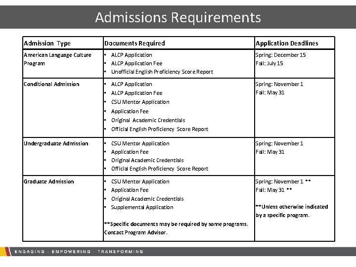 Admissions Requirements Admission Type Documents Required Application Deadlines American Language Culture Program • ALCP