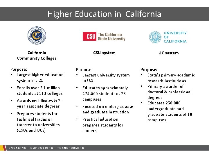 Higher Education in California Community Colleges Purpose: • Largest higher education system in U.