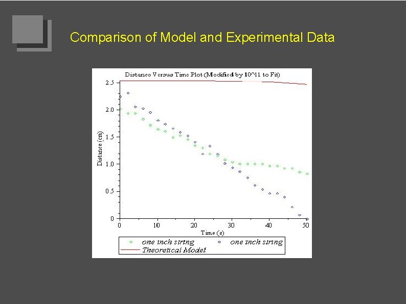 Comparison of Model and Experimental Data 