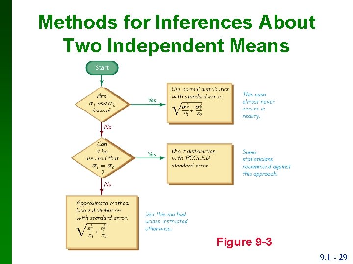 Methods for Inferences About Two Independent Means Figure 9 -3 9. 1 - 29