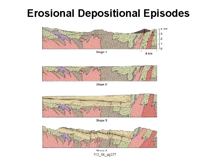 Erosional Depositional Episodes f 13_04_pg 377 