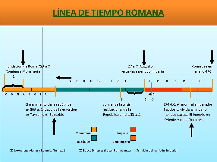 LÍNEA DE TIEMPO ROMANA Fundación de Roma 753 a. C. Comienza Monarquía 1 27